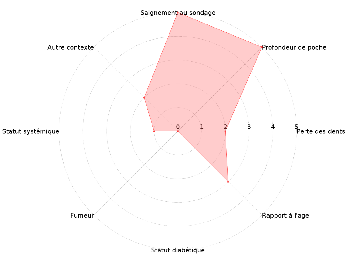 Exemple de polygone d’évaluation du risque parodontal présentant huit axes dont le saignement au sondage, la profondeur de poche et le tabagisme